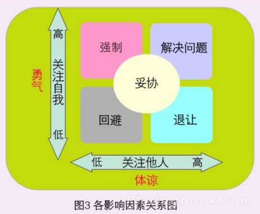 各影响因素关系图
