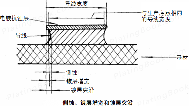 侧蚀、镀层增宽和镀层突沿示意图